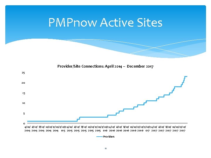 PMPnow Active Sites Provider/Site Connections: April 2014 – December 2017 25 20 15 10