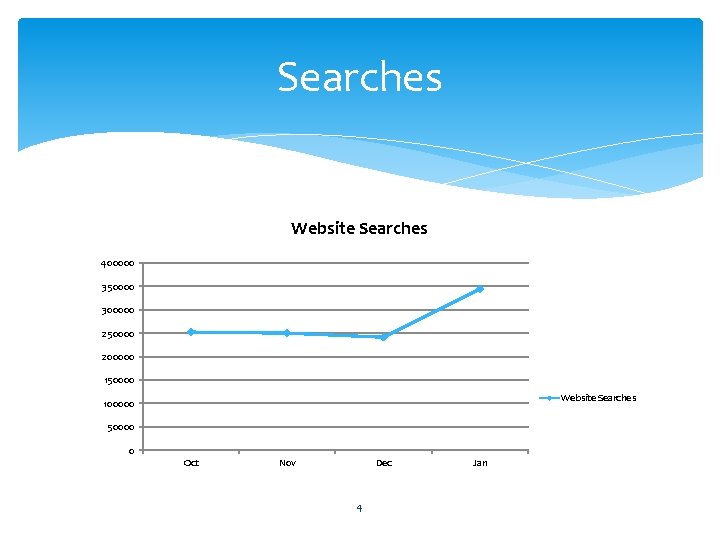 Searches Website Searches 400000 350000 300000 250000 200000 150000 Website Searches 100000 50000 0