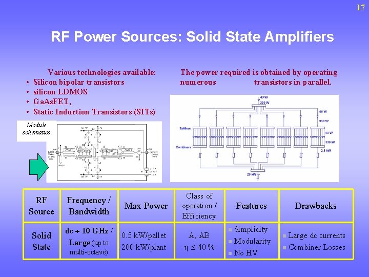 17 RF Power Sources: Solid State Amplifiers • • Various technologies available: Silicon bipolar