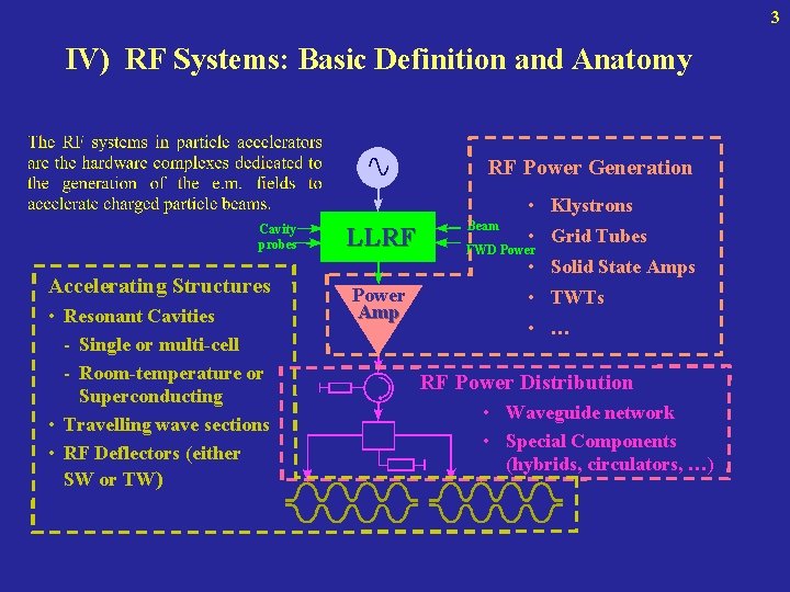 3 IV) RF Systems: Basic Definition and Anatomy RF Power Generation • Klystrons Cavity