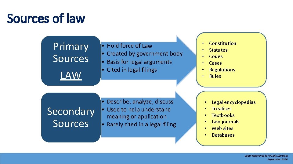 Sources of law Primary Sources LAW Secondary Sources • • Hold force of Law