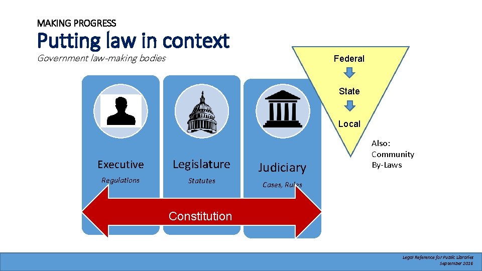 MAKING PROGRESS Putting law in context Government law-making bodies Federal State Local Executive Legislature