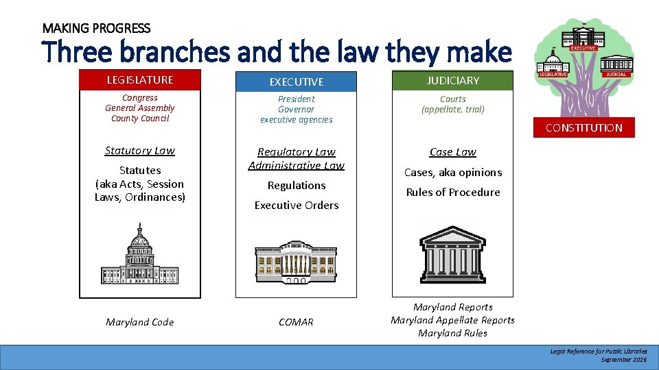 MAKING PROGRESS Three branches and the law they make LEGISLATURE EXECUTIVE JUDICIARY Congress General