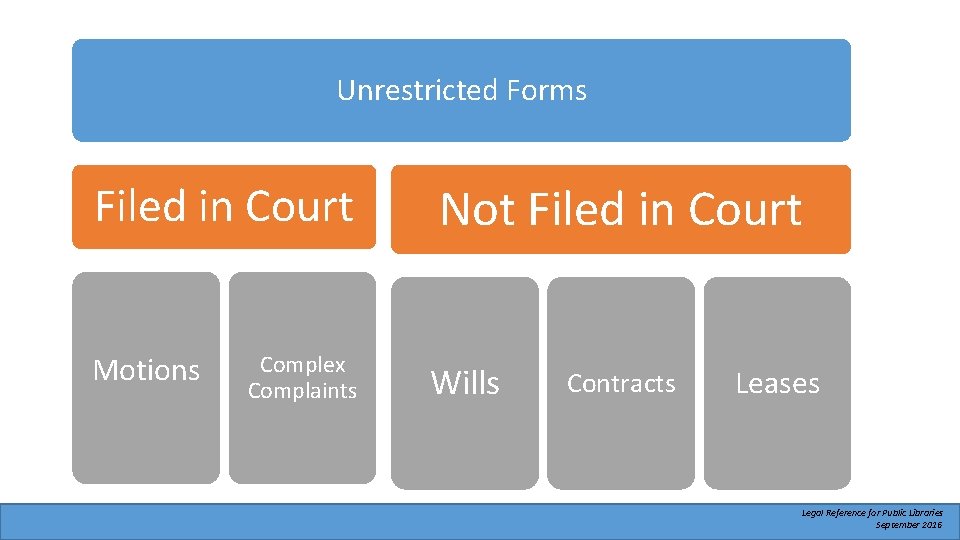 Unrestricted Forms Filed in Court Motions Complex Complaints Not Filed in Court Wills Contracts