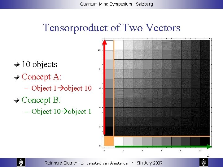 Quantum Mind Symposium · Salzburg Tensorproduct of Two Vectors 10 objects Concept A: –