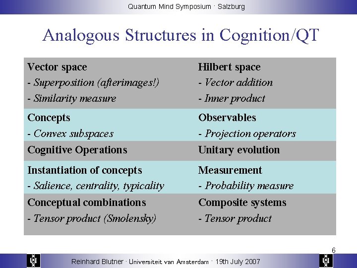 Quantum Mind Symposium · Salzburg Analogous Structures in Cognition/QT Vector space - Superposition (afterimages!)