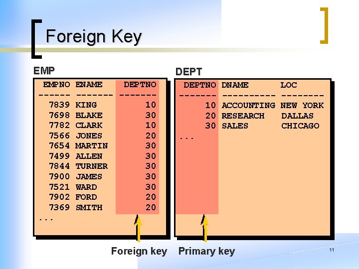 Foreign Key EMPNO -----7839 7698 7782 7566 7654 7499 7844 7900 7521 7902 7369.
