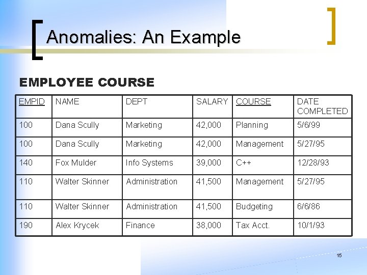 Anomalies: An Example EMPLOYEE COURSE EMPID NAME DEPT SALARY COURSE DATE COMPLETED 100 Dana