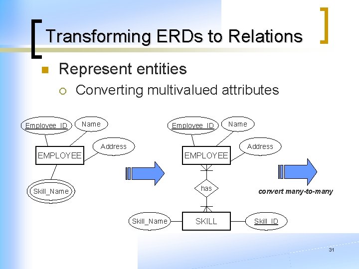 Transforming ERDs to Relations n Represent entities ¡ Converting multivalued attributes Employee_ID Name Employee_ID Transforming ERDs to Relations n Represent entities ¡ Converting multivalued attributes Employee_ID Name Employee_ID