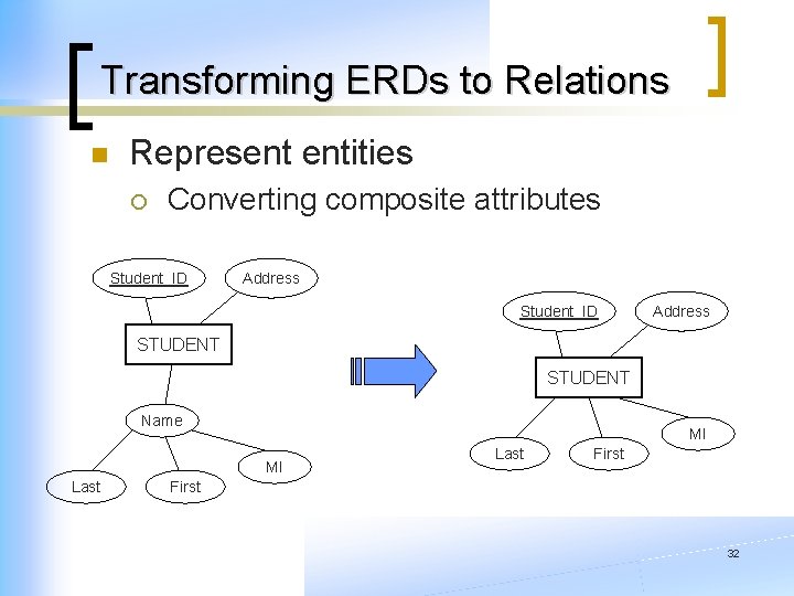 Transforming ERDs to Relations n Represent entities ¡ Converting composite attributes Student_ID Address STUDENT Transforming ERDs to Relations n Represent entities ¡ Converting composite attributes Student_ID Address STUDENT