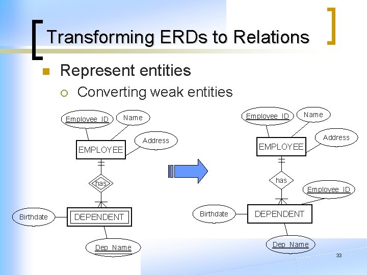 Transforming ERDs to Relations n Represent entities ¡ Converting weak entities Employee_ID Name Address