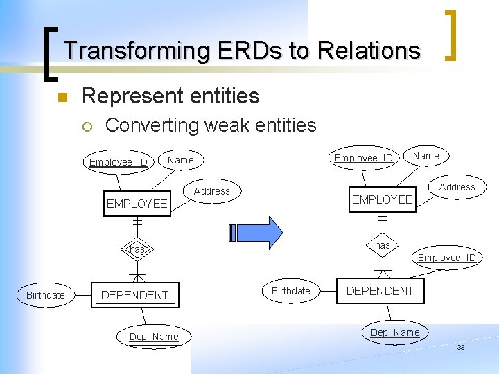 Transforming ERDs to Relations n Represent entities ¡ Converting weak entities Employee_ID Name Address Transforming ERDs to Relations n Represent entities ¡ Converting weak entities Employee_ID Name Address