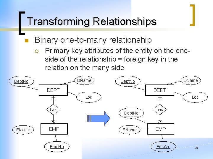 Transforming Relationships n Binary one-to-many relationship ¡ Primary key attributes of the entity on