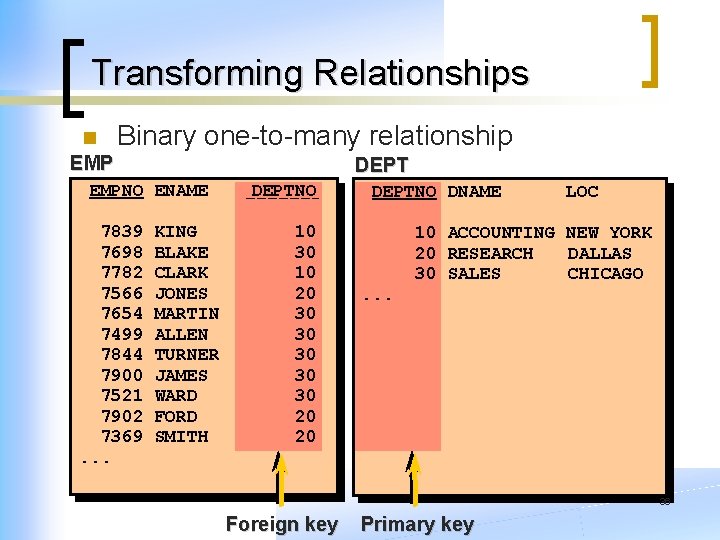Transforming Relationships n Binary EMP one-to-many relationship EMPNO ENAME 7839 7698 7782 7566 7654