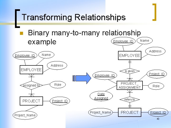 Transforming Relationships n Binary many-to-many relationship Name Employee_ID example Employee_ID Address Name EMPLOYEE Address Transforming Relationships n Binary many-to-many relationship Name Employee_ID example Employee_ID Address Name EMPLOYEE Address