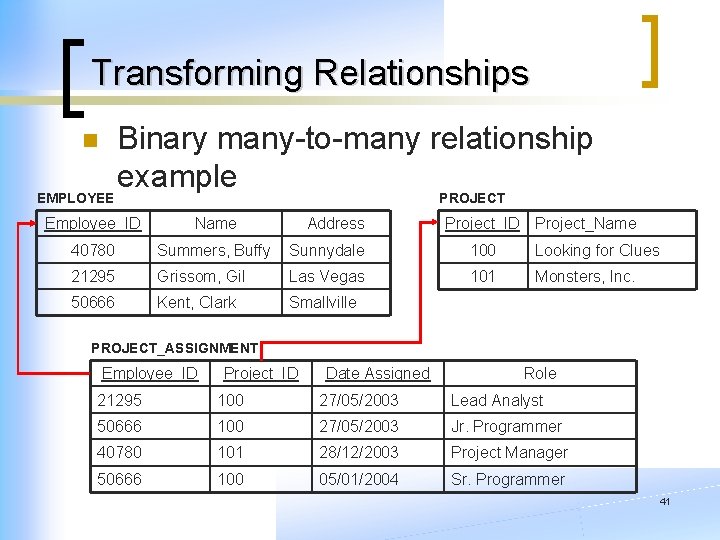 Transforming Relationships n EMPLOYEE Binary many-to-many relationship example PROJECT Employee_ID Name Address 40780 Summers,