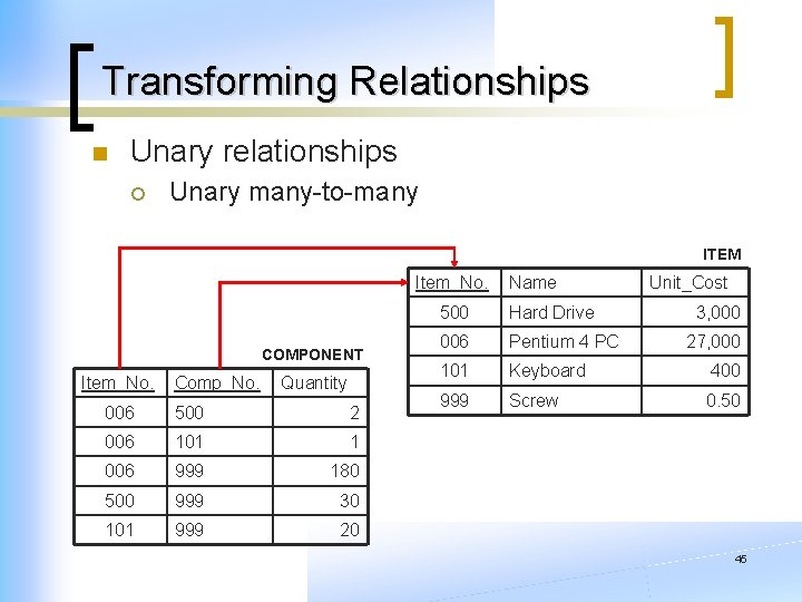 Transforming Relationships n Unary relationships ¡ Unary many-to-many ITEM Item_No. COMPONENT Item_No. Comp_No. Quantity Transforming Relationships n Unary relationships ¡ Unary many-to-many ITEM Item_No. COMPONENT Item_No. Comp_No. Quantity