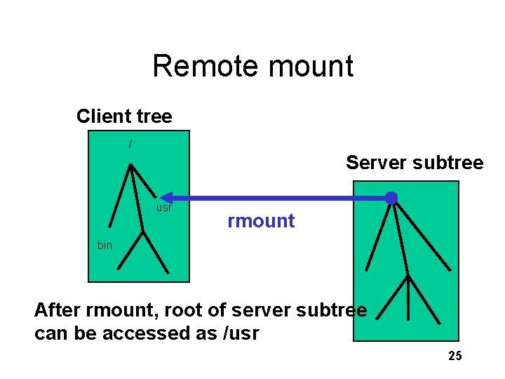 Remote mount Client tree / Server subtree usr rmount bin After rmount, root of
