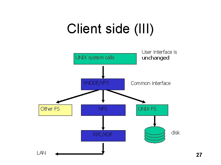 Client side (III) UNIX system calls VNODE/VFS Other FS NFS RPC/XDR LAN User interface
