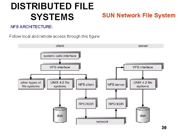 DISTRIBUTED FILE SYSTEMS SUN Network File System NFS ARCHITECTURE: Follow local and remote access