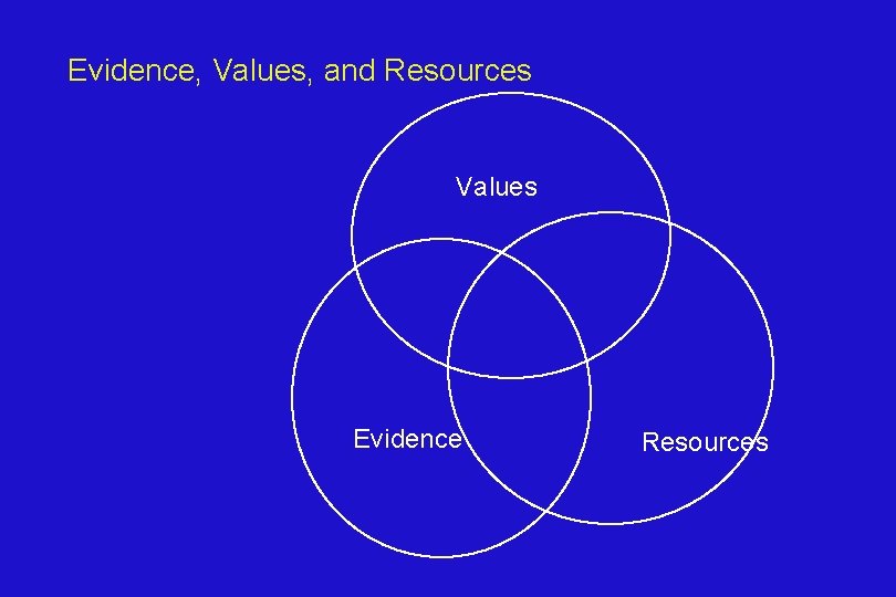 Evidence, Values, and Resources Values Evidence Resources 