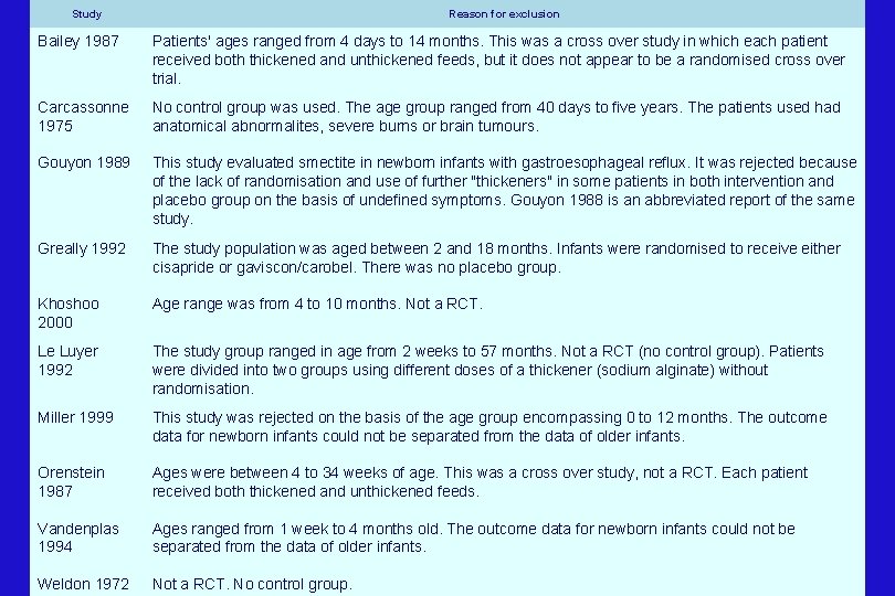 Study Reason for exclusion Bailey 1987 Patients' ages ranged from 4 days to 14