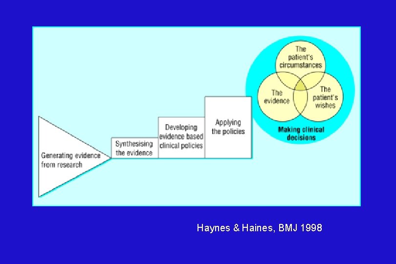 Haynes & Haines, BMJ 1998 