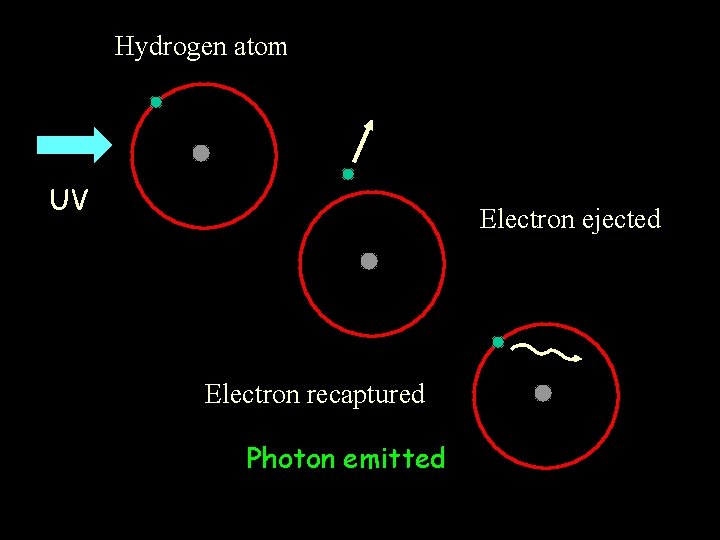 Hydrogen atom UV Electron ejected Electron recaptured Photon emitted 