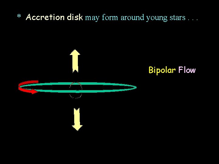 * Accretion disk may form around young stars. . . Bipolar Flow 