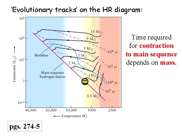 ‘Evolutionary tracks’ on the HR diagram: Time required for contraction to main sequence depends