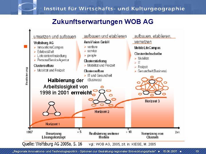 Zukunftserwartungen WOB AG Halbierung der Arbeitslosigkeit von 1998 in 2001 errreicht vgl. : WOB