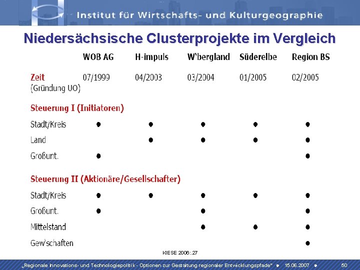 Niedersächsische Clusterprojekte im Vergleich KIESE 2006: . 27 „Regionale Innovations- und Technologiepolitik - Optionen