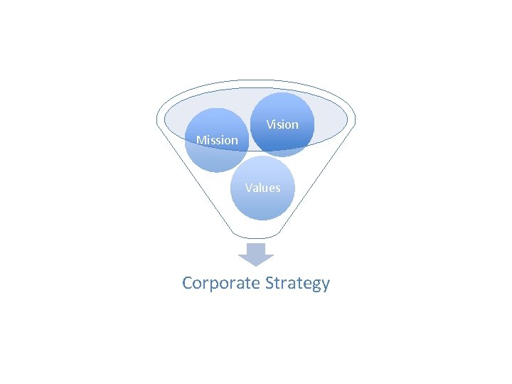 Mission Vision Values Corporate Strategy 