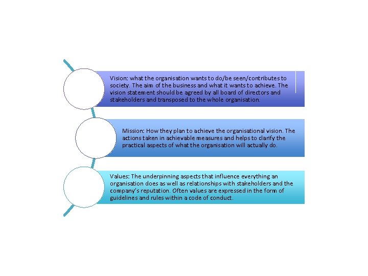 Vision: what the organisation wants to do/be seen/contributes to society. The aim of the
