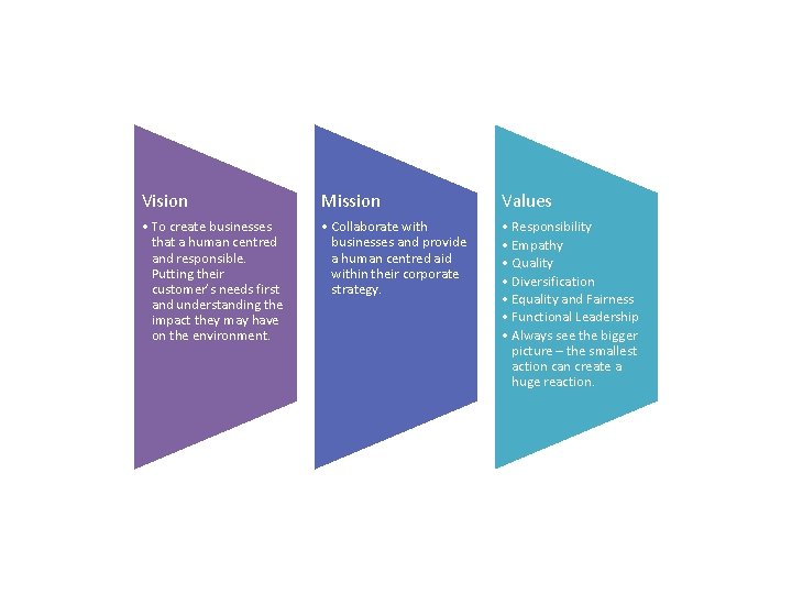 Vision Mission Values • To create businesses that a human centred and responsible. Putting