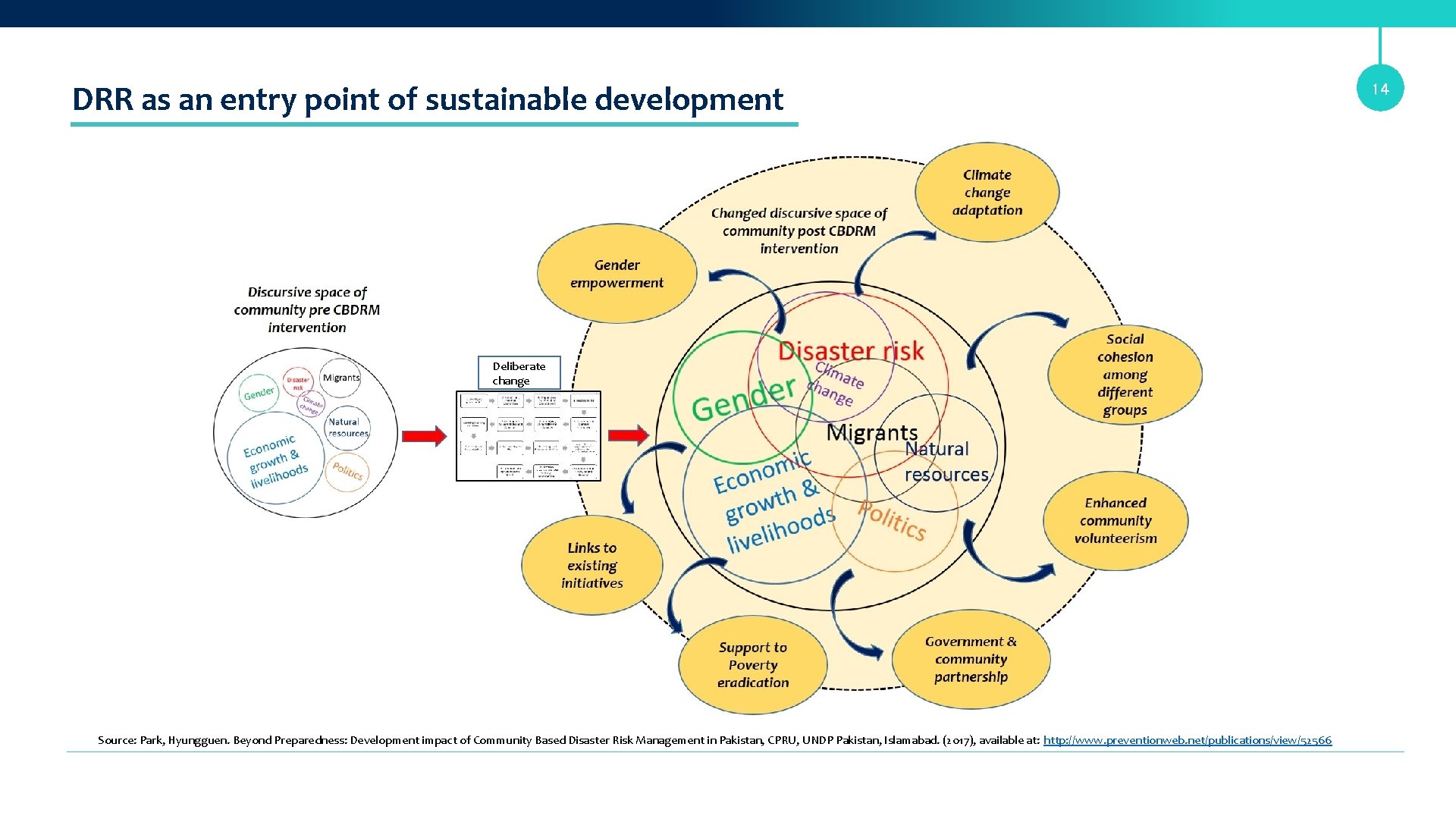 DRR as an entry point of sustainable development Deliberate change Source: Park, Hyungguen. Beyond