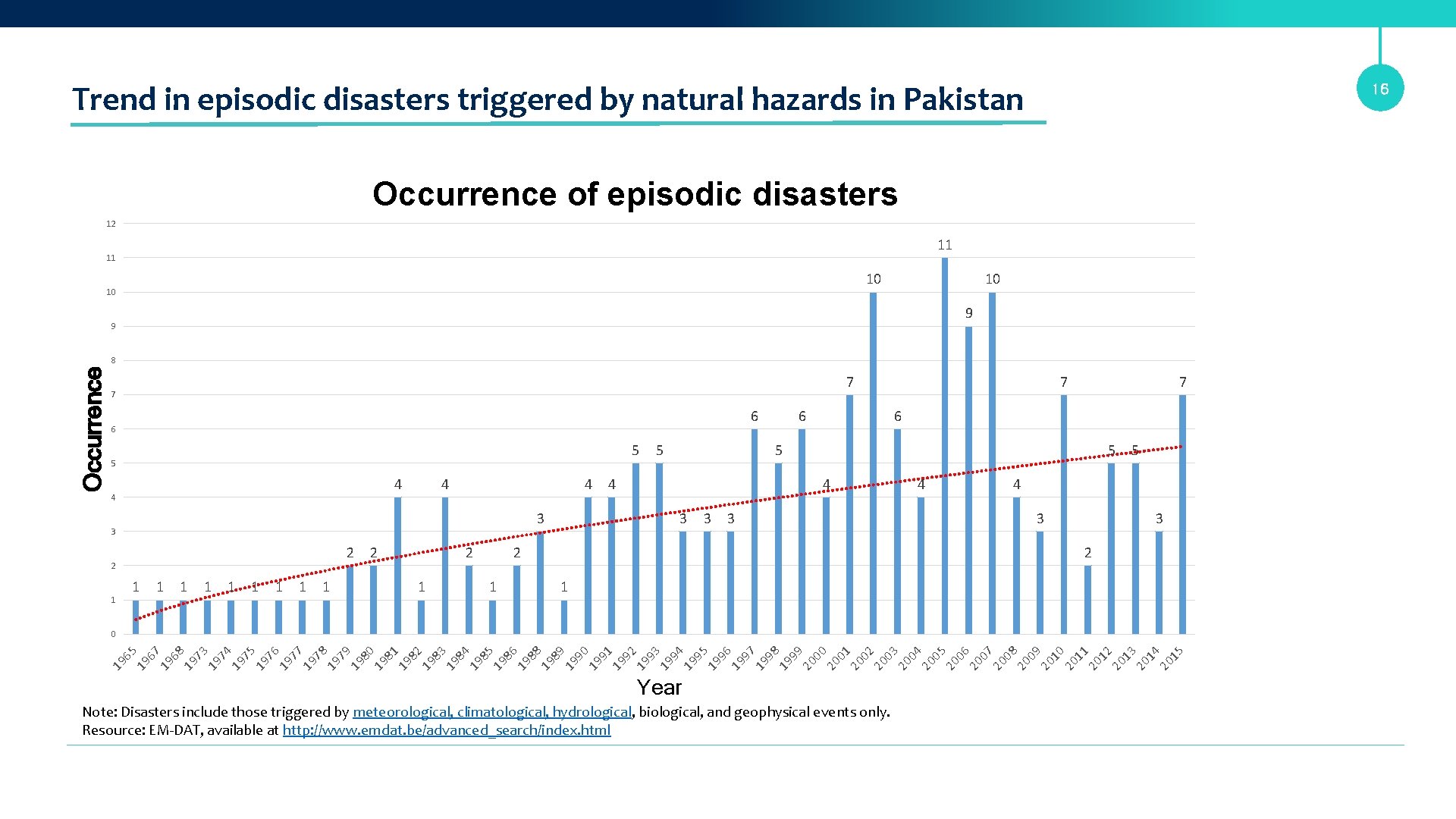 Trend in episodic disasters triggered by natural hazards in Pakistan 16 Occurrence of episodic