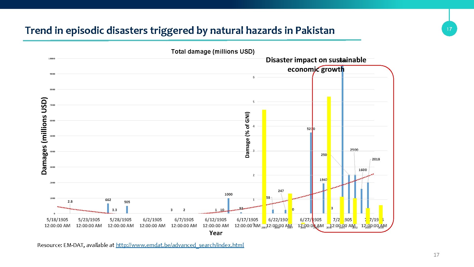 Trend in episodic disasters triggered by natural hazards in Pakistan Total damage (millions USD)