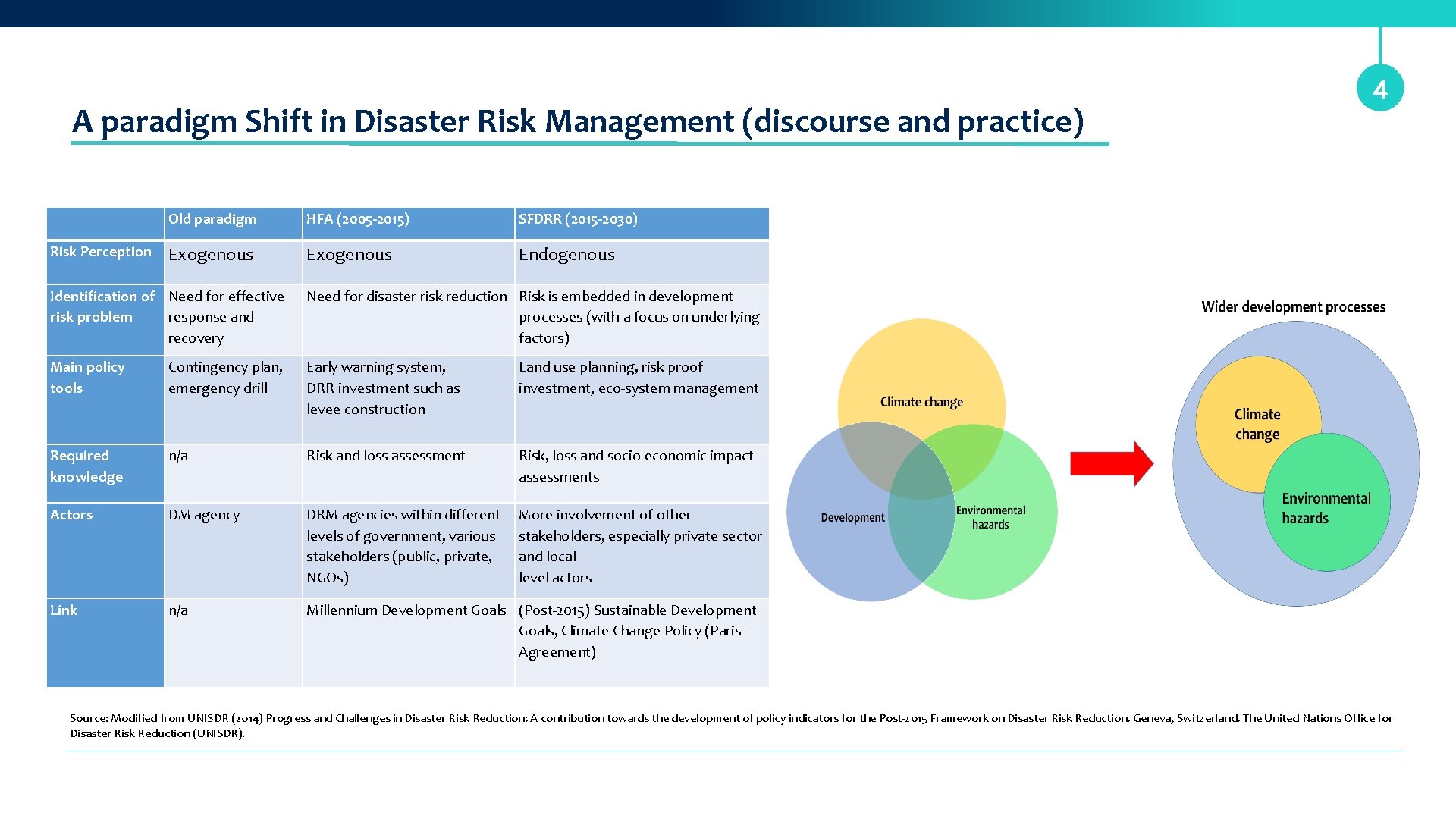 A paradigm Shift in Disaster Risk Management (discourse and practice) Risk Perception Old paradigm