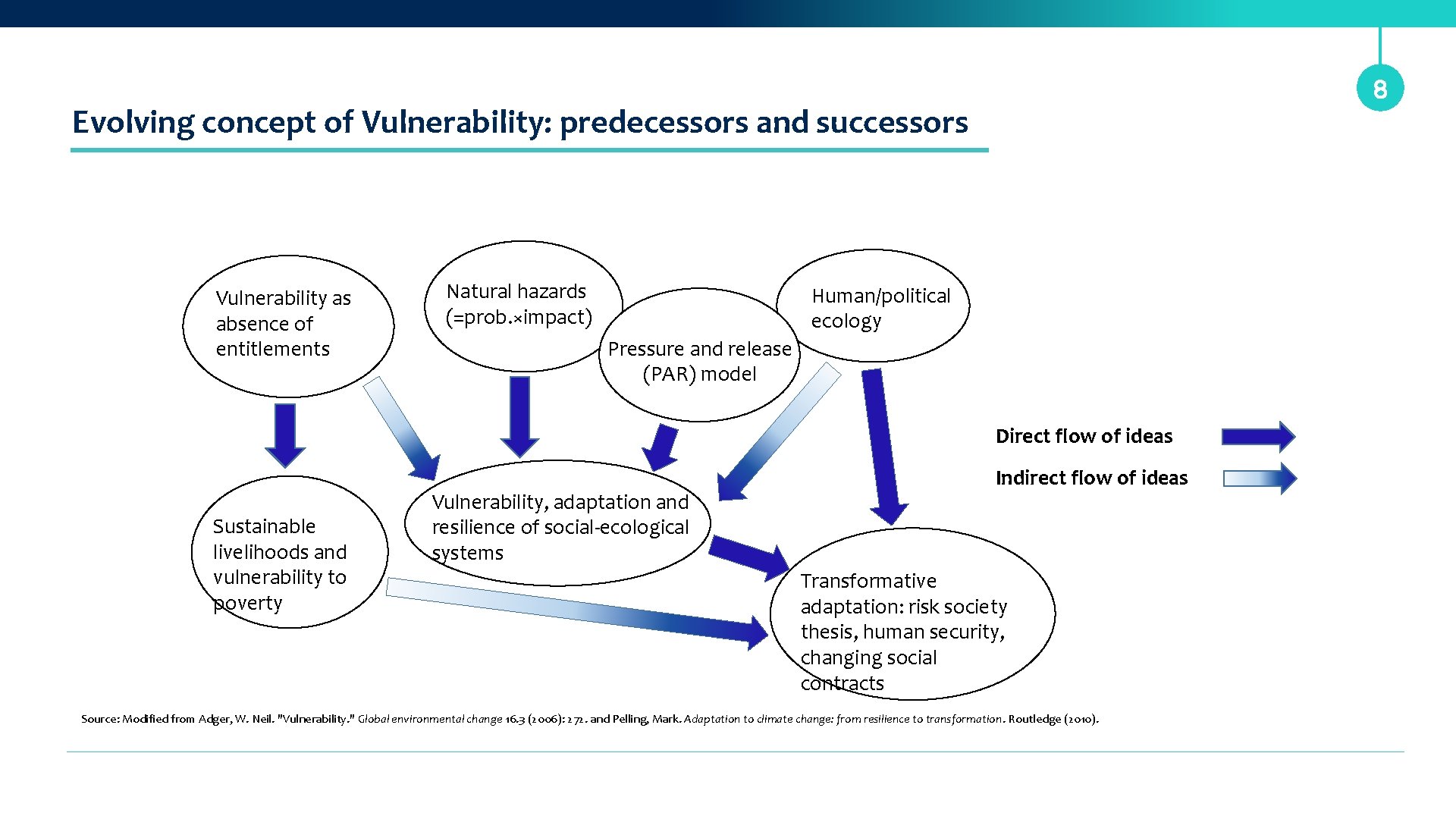8 Evolving concept of Vulnerability: predecessors and successors Vulnerability as absence of entitlements Natural