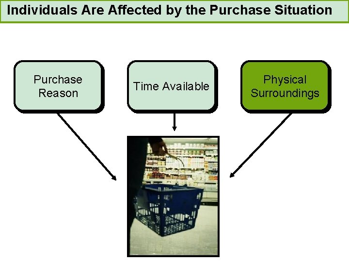 Individuals Are Affected by the Purchase Situation Purchase Reason Time Available Physical Surroundings 