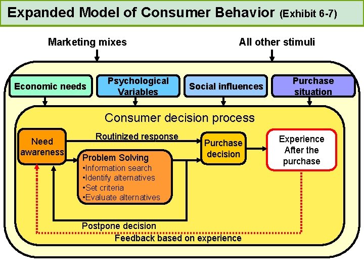 Expanded Model of Consumer Behavior (Exhibit 6 -7) Marketing mixes Economic needs Psychological Variables