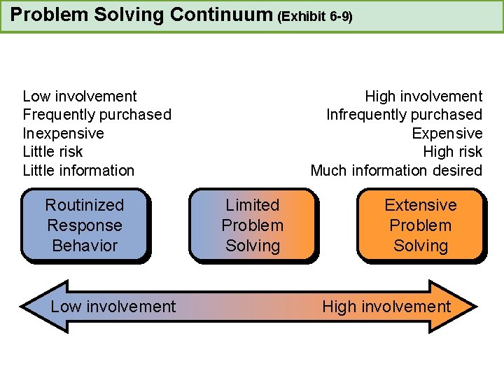 Problem Solving Continuum (Exhibit 6 -9) Low involvement Frequently purchased Inexpensive Little risk Little