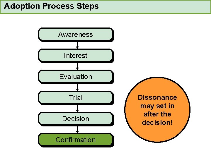 Adoption Process Steps Awareness Interest Evaluation Trial Decision Confirmation Dissonance may set in after