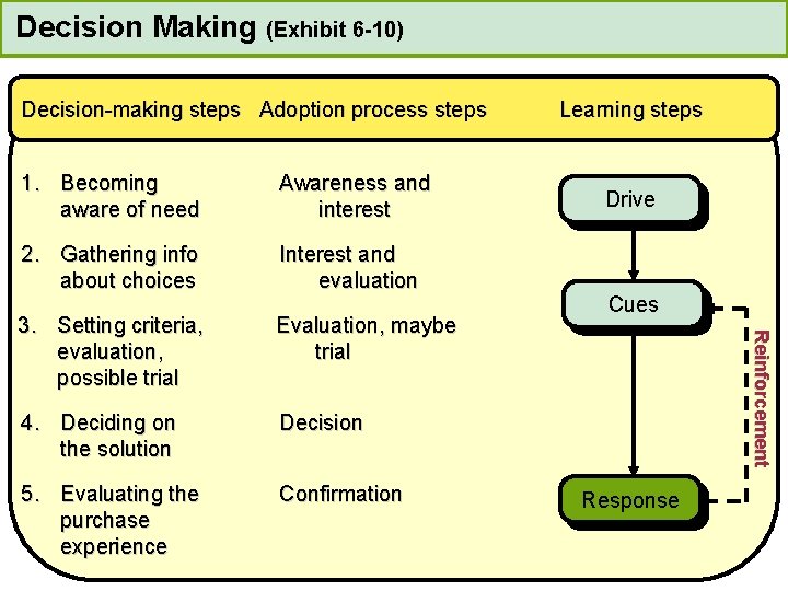 Decision Making (Exhibit 6 -10) Decision-making steps Adoption process steps Awareness and interest 2.