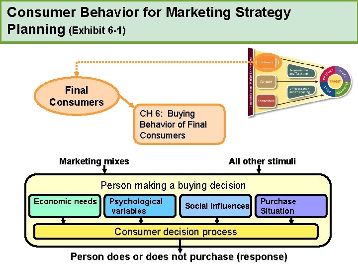 Consumer Behavior for Marketing Strategy Planning (Exhibit 6 -1) Final Consumers CH 6: Buying