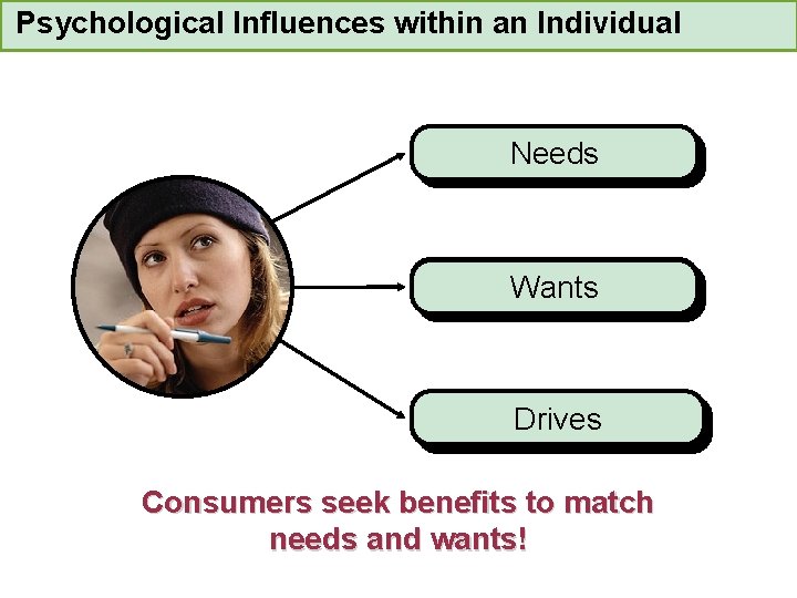 Psychological Influences within an Individual Needs Wants Drives Consumers seek benefits to match needs