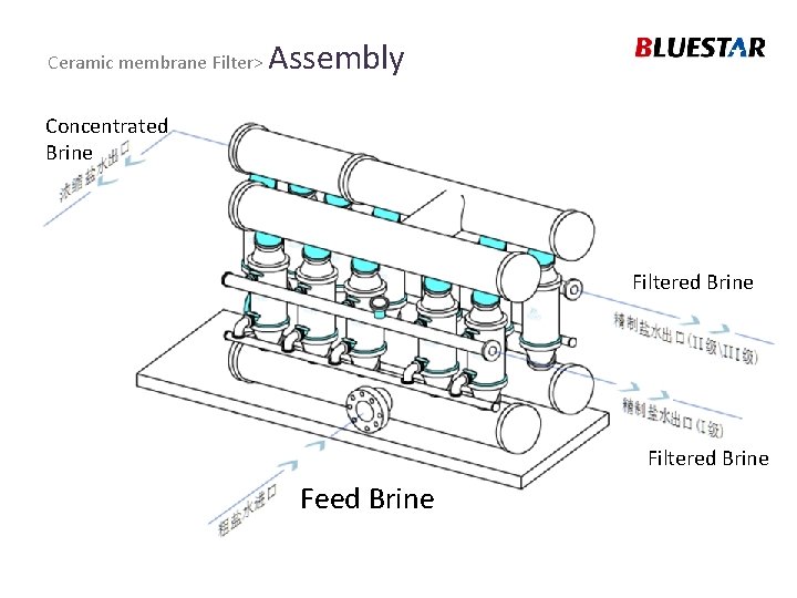 Ceramic membrane Filter> Assembly Concentrated Brine Filtered Brine Feed Brine 