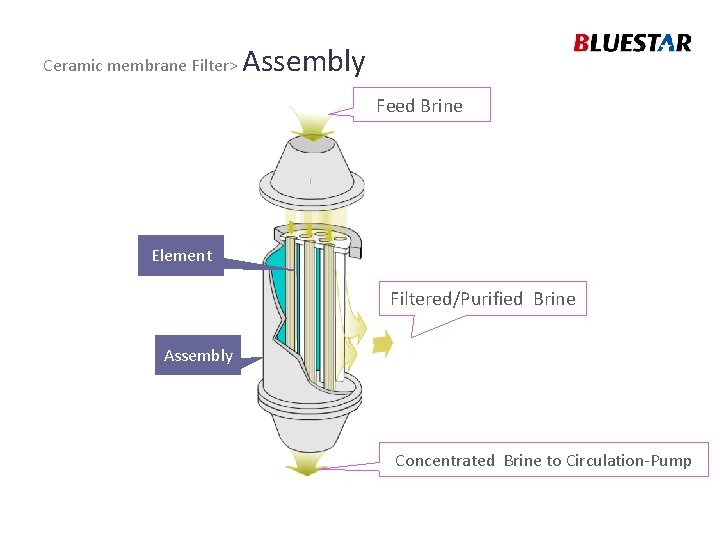 Ceramic membrane Filter> Assembly Feed Brine Element Filtered/Purified Brine Assembly Concentrated Brine to Circulation-Pump