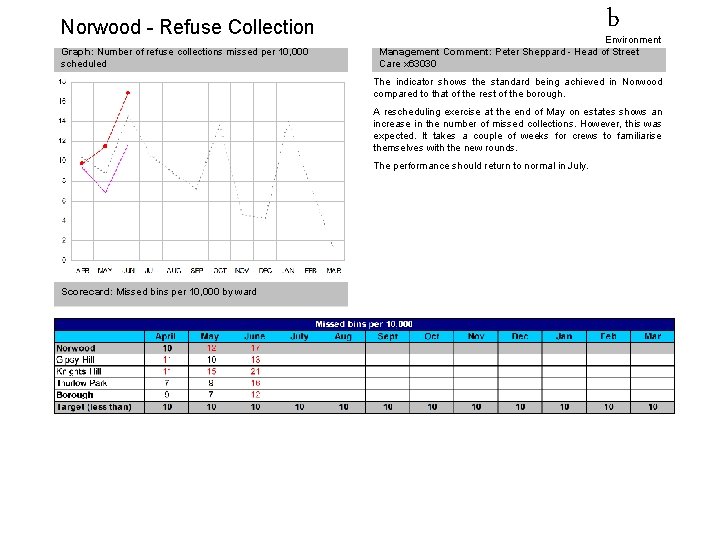 Norwood - Refuse Collection Graph: Number of refuse collections missed per 10, 000 scheduled